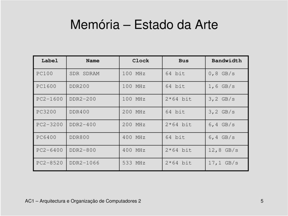 PC2-3200 DDR2-400 200 MHz 2*64 bit 6,4 GB/s PC6400 DDR800 400 MHz 64 bit 6,4 GB/s PC2-6400 DDR2-800 400 MHz