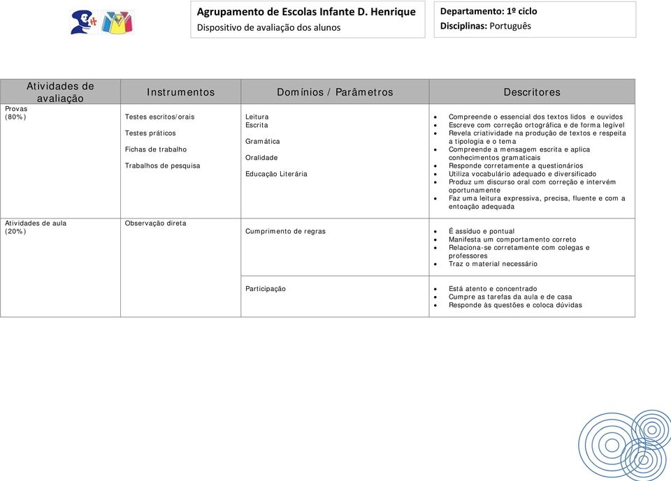 tipologia e o tema Compreende a mensagem escrita e aplica conhecimentos gramaticais Responde corretamente a questionários Utiliza vocabulário adequado e diversificado Produz um discurso oral com