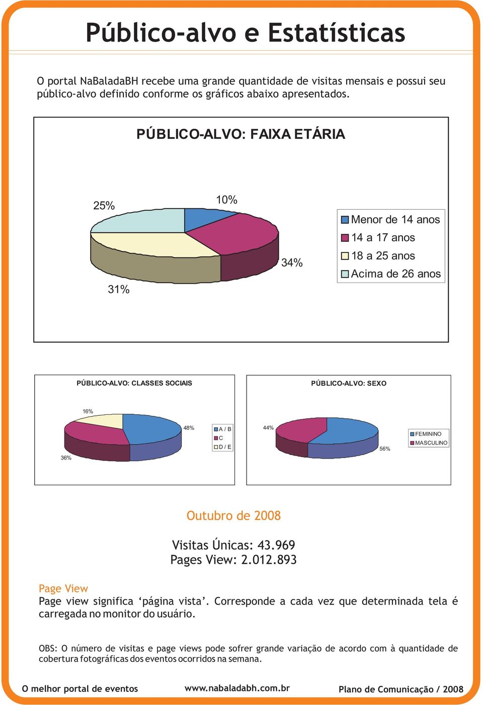 44% 56% FEMININO MASCULINO Outubro de 2008 Visitas Únicas: 43.969 Pages View: 2.012.893 Page View Page view significa página vista.