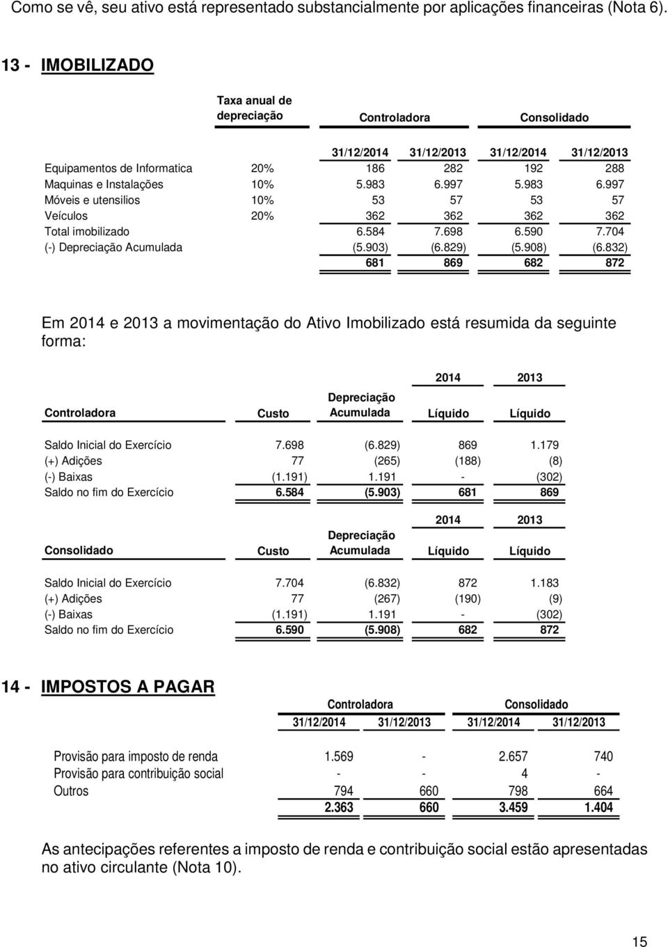 997 5.983 6.997 Móveis e utensilios 10% 53 57 53 57 Veículos 20% 362 362 362 362 Total imobilizado 6.584 7.698 6.590 7.704 (-) Depreciação Acumulada (5.903) (6.829) (5.908) (6.