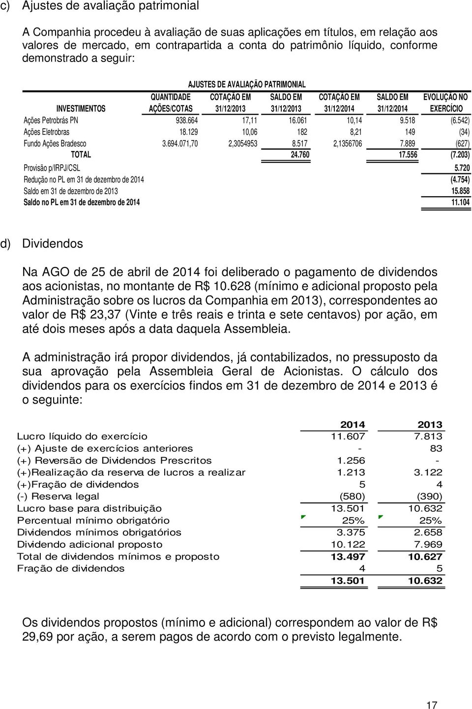 Ações Petrobrás PN 938.664 17,11 16.061 10,14 9.518 (6.542) Ações Eletrobras 18.129 10,06 182 8,21 149 (34) Fundo Ações Bradesco 3.694.071,70 2,3054953 8.517 2,1356706 7.889 (627) TOTAL 24.760 17.