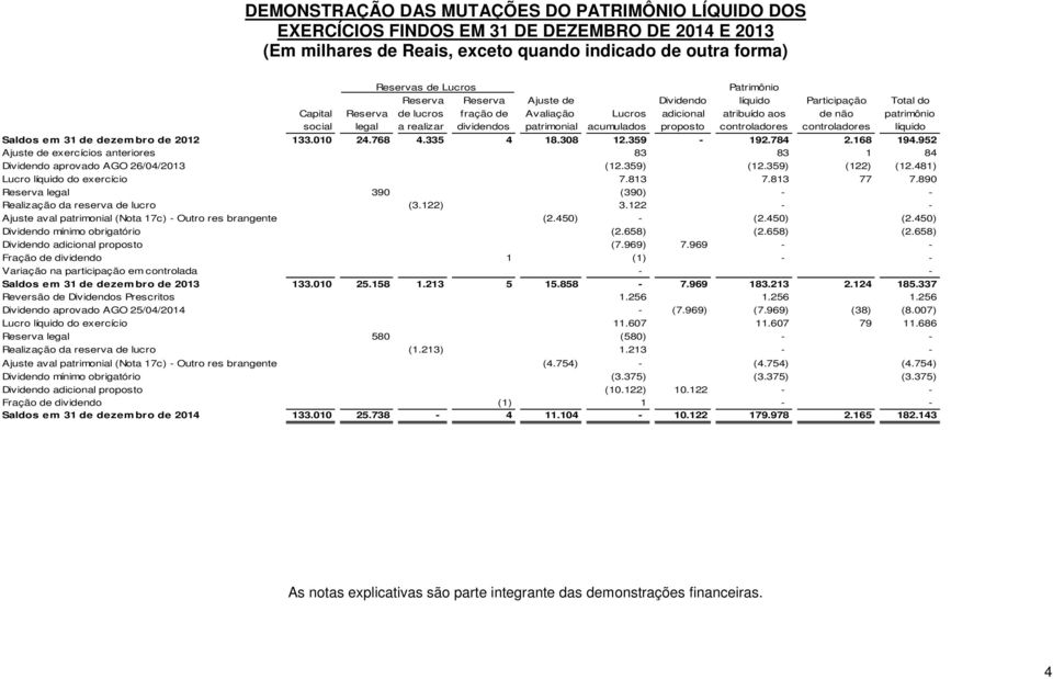 patrimonial acumulados proposto controladores controladores líquido Saldos em 31 de dezembro de 2012 133.010 24.768 4.335 4 18.308 12.359-192.784 2.168 194.