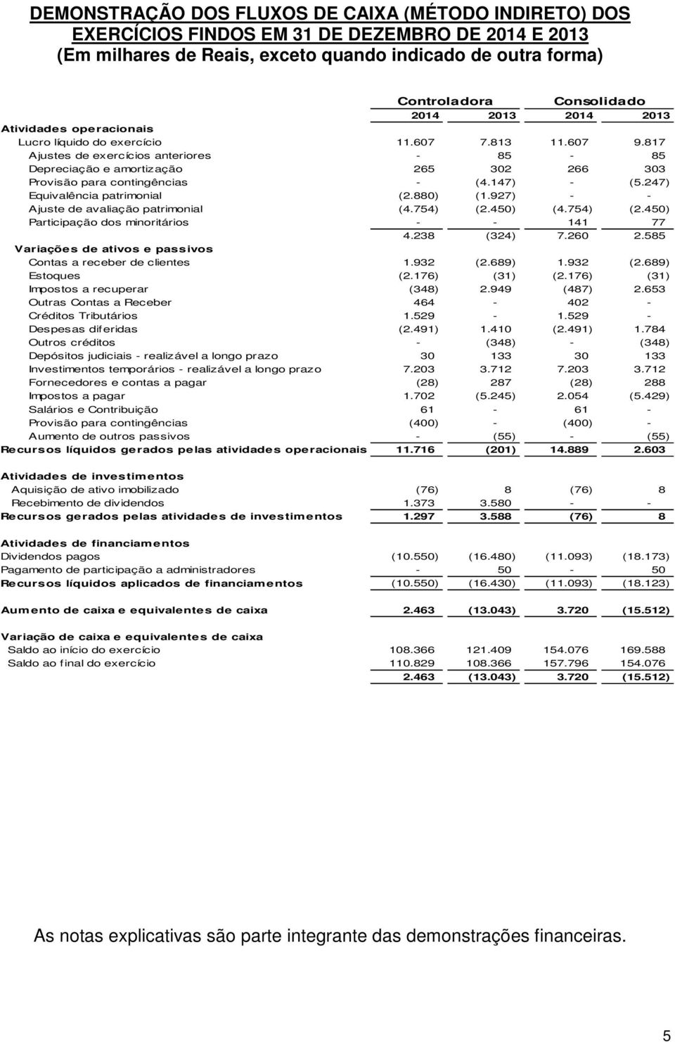 247) Equivalência patrimonial (2.880) (1.927) - - Ajuste de avaliação patrimonial (4.754) (2.450) (4.754) (2.450) Participação dos minoritários - - 141 77 4.238 (324) 7.260 2.