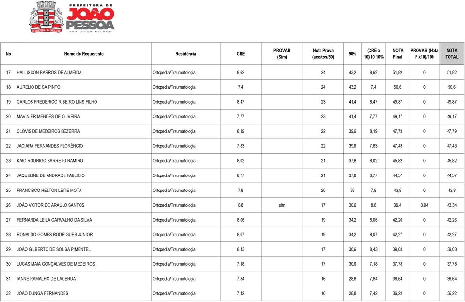 Ortopedia/Traumatologia 8,19 22 39,6 8,19 47,79 0 47,79 22 JACIARA FERNANDES FLORÊNCIO Ortopedia/Traumatologia 7,83 22 39,6 7,83 47,43 0 47,43 23 KAIO RODRIGO BARRETO RAMIRO Ortopedia/Traumatologia