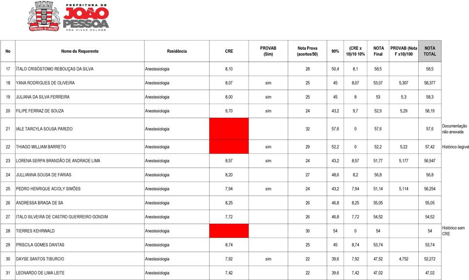 não anexada 22 THIAGO WILLIAM BARRETO Anestesiologia sim 29 52,2 0 52,2 5,22 57,42 Histórico ilegível 23 LORENA SERPA BRANDÃO DE ANDRADE LIMA Anestesiologia 8,57 sim 24 43,2 8,57 51,77 5,177 56,947