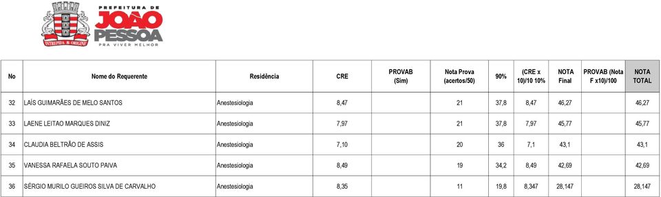 Anestesiologia 7,10 20 36 7,1 43,1 43,1 35 VANESSA RAFAELA SOUTO PAIVA Anestesiologia 8,49 19