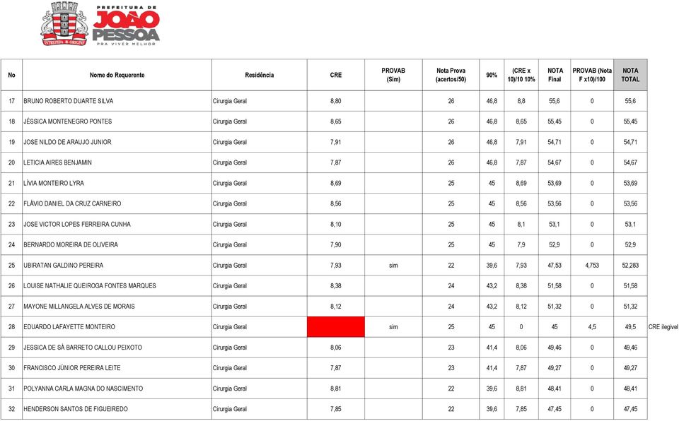 CARNEIRO Cirurgia Geral 8,56 25 45 8,56 53,56 0 53,56 23 JOSE VICTOR LOPES FERREIRA CUNHA Cirurgia Geral 8,10 25 45 8,1 53,1 0 53,1 24 BERNARDO MOREIRA DE OLIVEIRA Cirurgia Geral 7,90 25 45 7,9 52,9