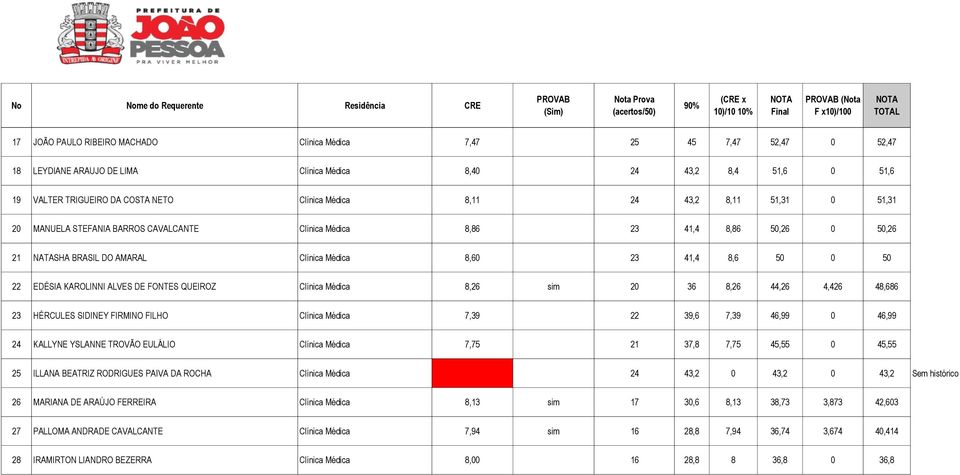 ALVES DE FONTES QUEIROZ Clínica Médica 8,26 sim 20 36 8,26 44,26 4,426 48,686 23 HÉRCULES SIDINEY FIRMINO FILHO Clínica Médica 7,39 22 39,6 7,39 46,99 0 46,99 24 KALLYNE YSLANNE TROVÃO EULÁLIO