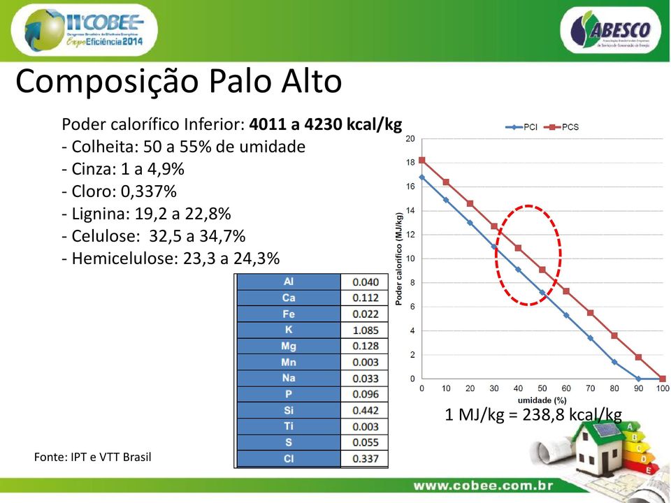 Cloro: 0,337% - Lignina: 19,2 a 22,8% - Celulose: 32,5 a 34,7% -