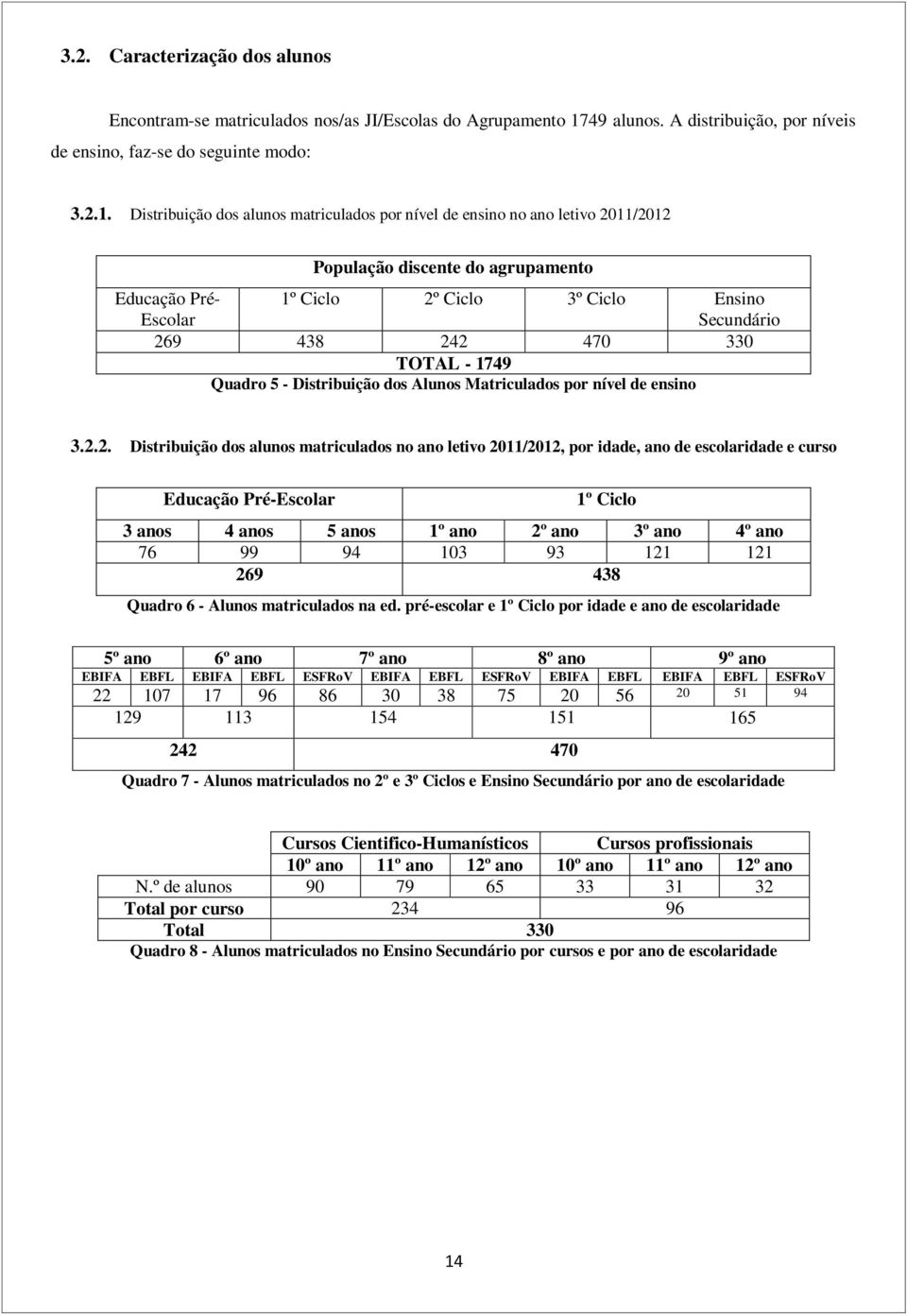 Distribuição dos alunos matriculados por nível de ensino no ano letivo 2011/2012 Educação Pré- Escolar População discente do agrupamento 1º Ciclo 2º Ciclo 3º Ciclo Ensino Secundário 269 438 242 470