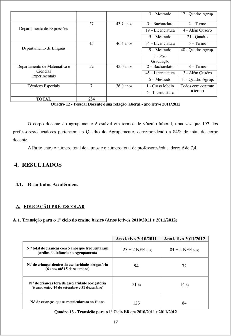 3 - Pós- Graduação 52 43,0 anos 2 Bacharelato 8 Termo 45 Licenciatura 3 - Além Quadro 5 Mestrado 41 - Quadro Agrup.