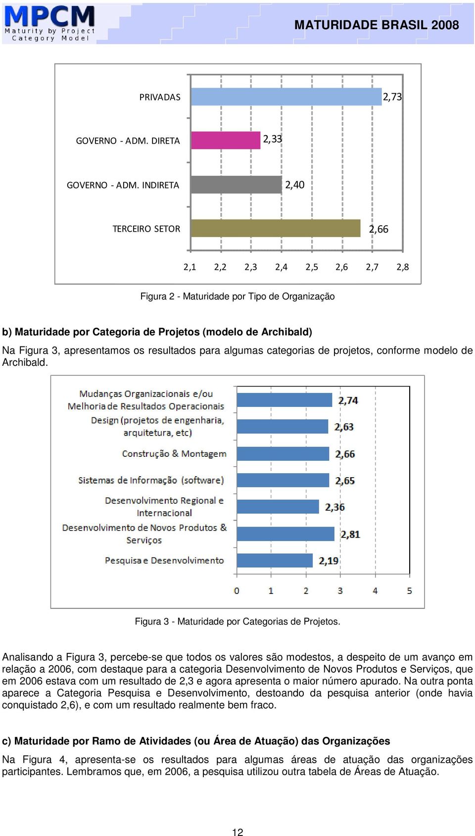 os resultados para algumas categorias de projetos, conforme modelo de Archibald. Figura 3 - Maturidade por Categorias de Projetos.