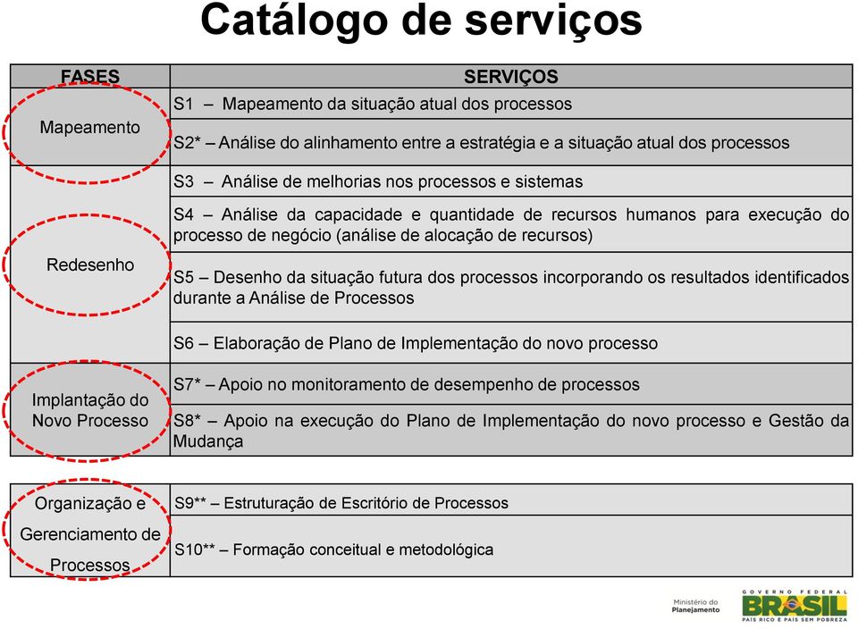 processos incorporando os resultados identificados durante a Análise de Processos S6 Elaboração de Plano de Implementação do novo processo Implantação do Novo Processo S7* Apoio no monitoramento de