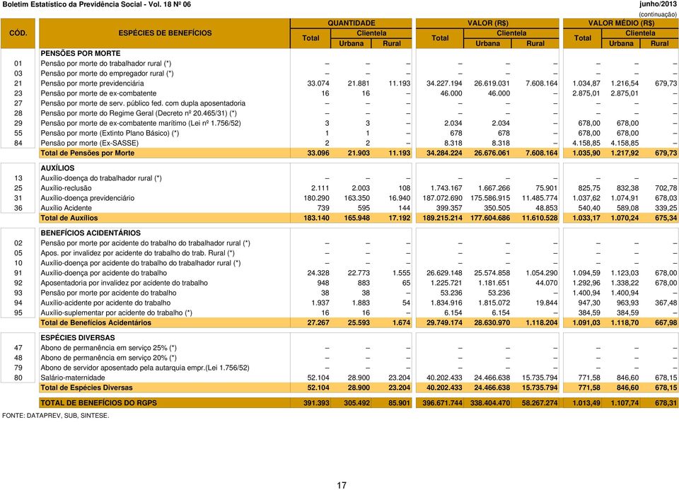 previdenciária 33.074 21.881 11.193 34.227.194 26.619.031 7.608.164 1.034,87 1.216,54 679,73 23 Pensão por morte de ex-combatente 16 16 46.000 46.000 2.875,01 2.875,01 27 Pensão por morte de serv.