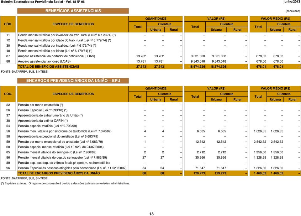 179/74) (*) 30 Renda mensal vitalícia por invalidez (Lei nº 6179/74) (*) 40 Renda mensal vitalícia por idade (Lei nº 6.179/74) (*) 87 Amparo assistencial ao portador de deficiência (LOAS) 13.762 13.