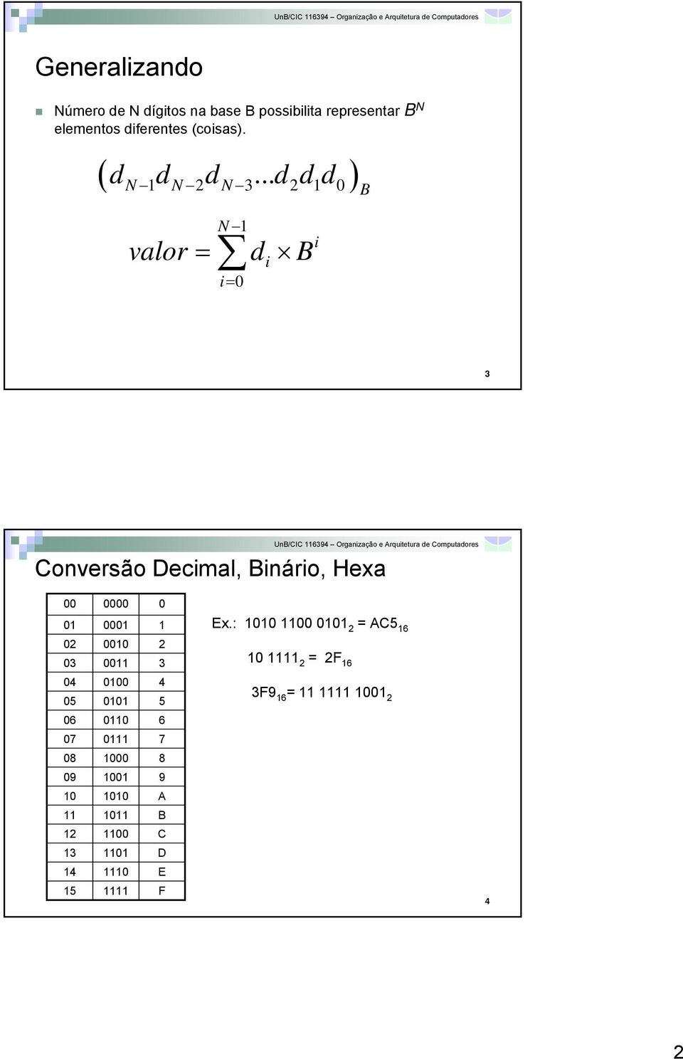 .. d d d ) N 1 N 2 N 3 2 1 0 B N 1 valor = d B i= 0 i i 3 Conversão Decimal, Binário, Hexa 00 0000 0 01 02