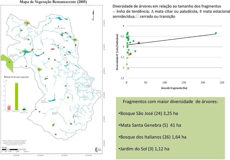 Fragmentos com maior diversidade de árvores: Bosque São José (24) 3,25 ha Mata