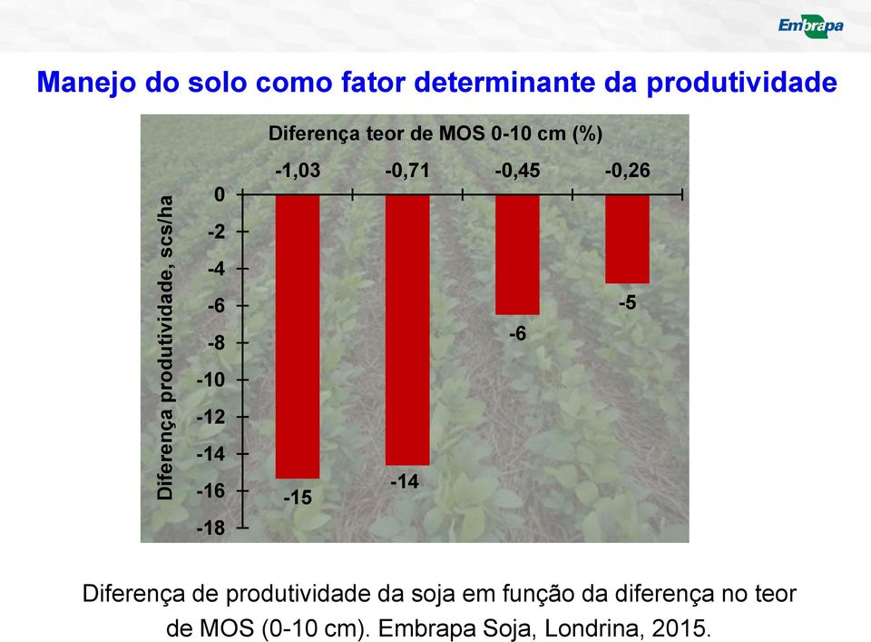 -4-6 -8-10 -12-6 -5-14 -16-18 -15-14 Diferença de produtividade da soja