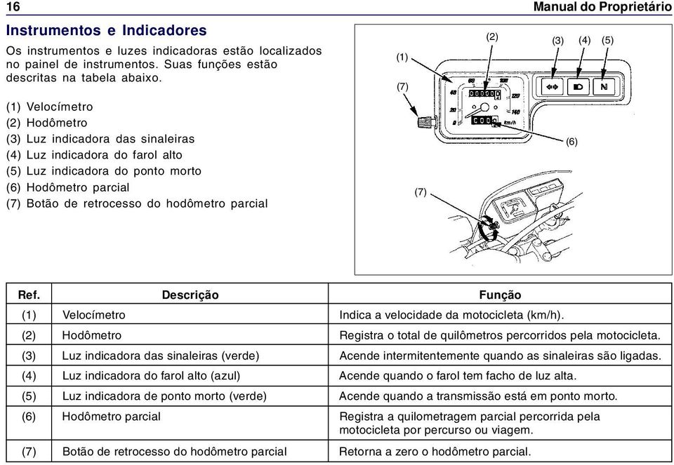 (1) (7) (7) Manual do Proprietário (2) (3) (4) (5) (6) Ref. Descrição Função (1) Velocímetro Indica a velocidade da motocicleta (km/h).