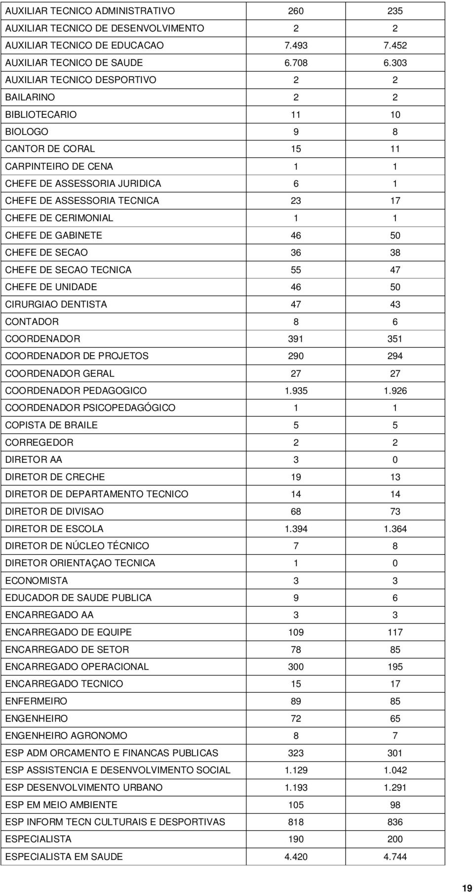 CHEFE DE CERIMONIAL 1 1 CHEFE DE GABINETE 46 50 CHEFE DE SECAO 36 38 CHEFE DE SECAO TECNICA 55 47 CHEFE DE UNIDADE 46 50 CIRURGIAO DENTISTA 47 43 CONTADOR 8 6 COORDENADOR 391 351 COORDENADOR DE