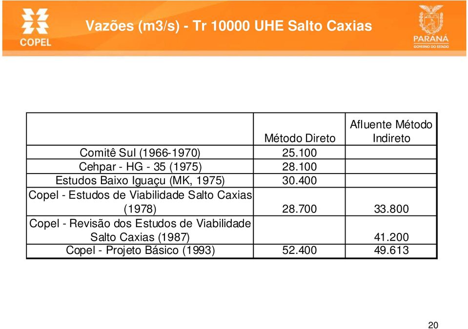 400 Copel - Estudos de Viabilidade Salto Caxias (1978) 28.700 33.