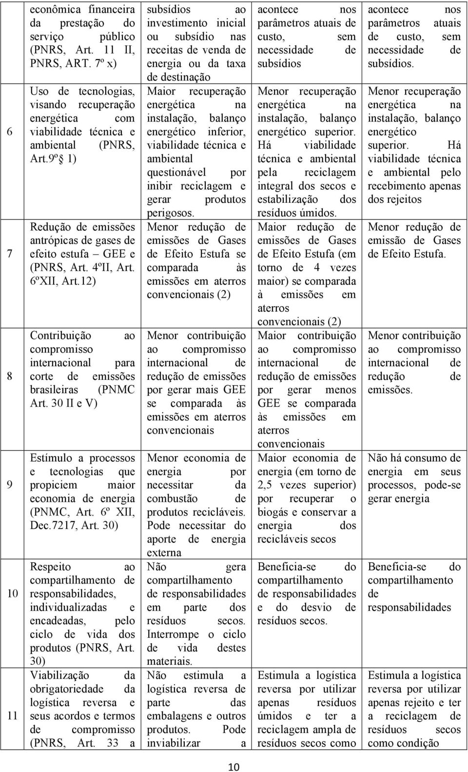 6ºXII, Art.12) Contribuição ao compromisso internacional para corte de emissões brasileiras (PNMC Art. 30 II e V) Estímulo a processos e tecnologias que propiciem maior economia de energia (PNMC, Art.