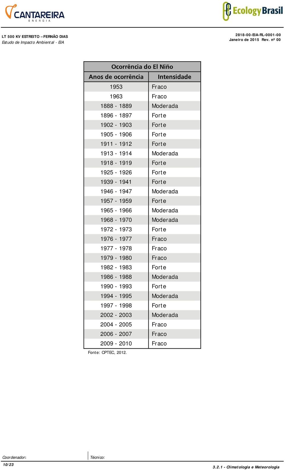 Moderada 1957-1959 Forte 1965-1966 Moderada 1968-1970 Moderada 1972-1973 Forte 1976-1977 Fraco 1977-1978 Fraco 1979-1980 Fraco 1982-1983 Forte