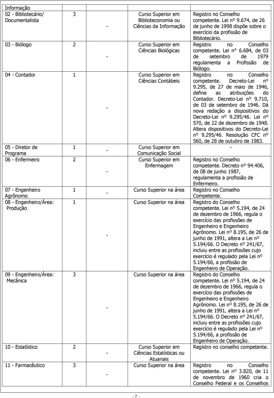 Curso Superior na área Ciências Estatísticas ou Atuariais Registro no Conselho competente. Lei nº 9.674, de 26 de junho de 1998 dispõe sobre o exercício da profissão de Bibliotecário.