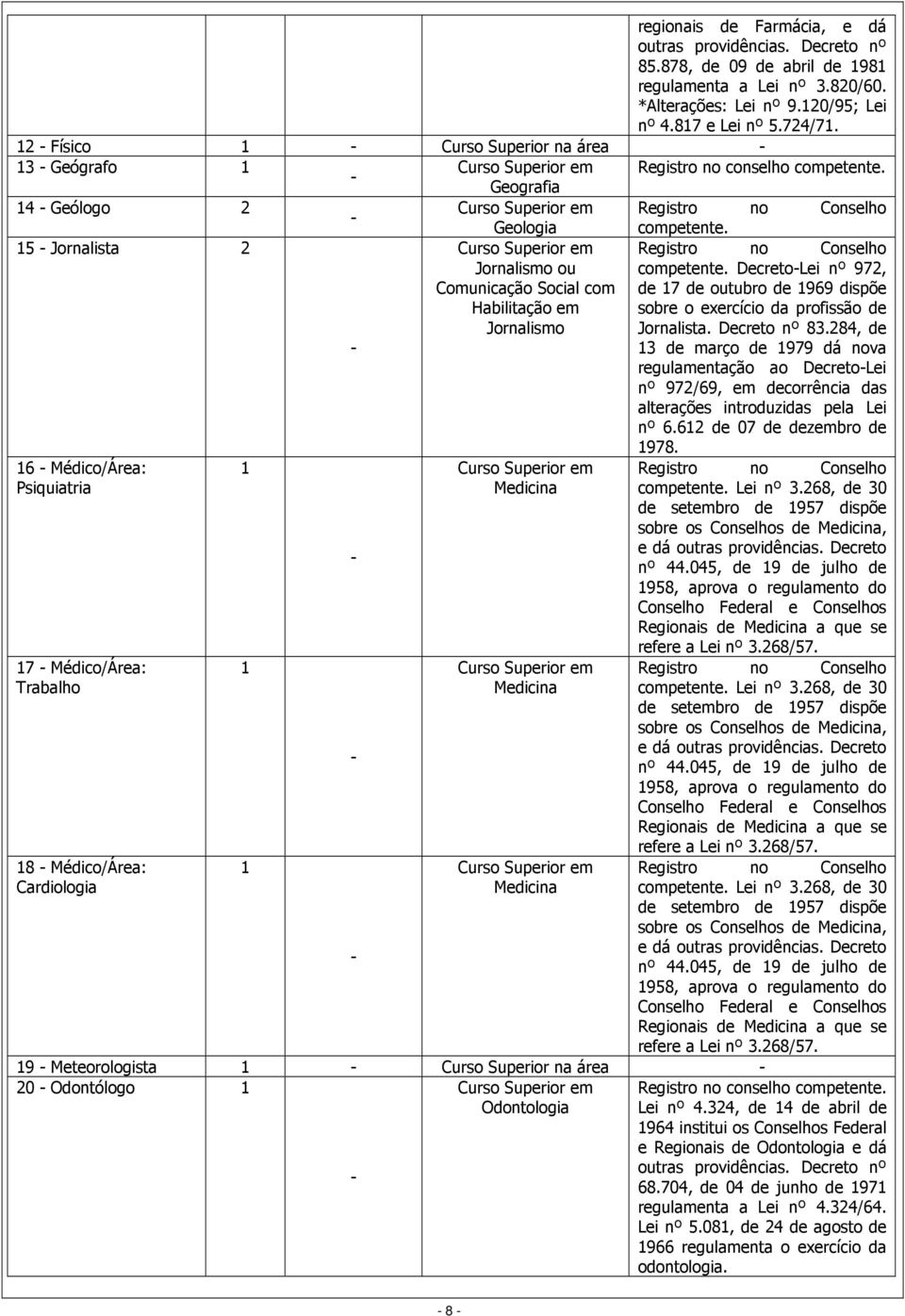 15 Jornalista 2 16 Médico/Área: Psiquiatria 17 Médico/Área: Trabalho 18 Médico/Área: Cardiologia 1 1 1 Jornalismo ou Comunicação Social com Habilitação em Jornalismo Medicina Medicina Medicina