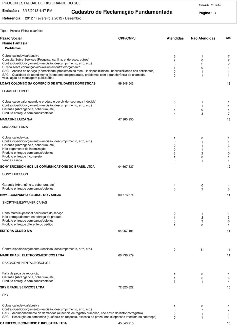 0 SAC Acesso ao serviço (onerosidade, problemas no menu, indisponibilidade, inacessibilidade aos deficientes) 0 SAC Qualidade do atendimento (atendente despreparado, problemas com a transferência da