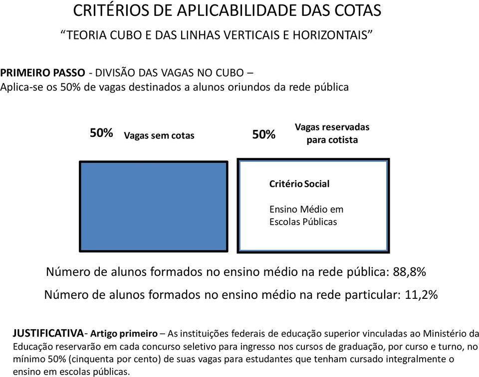 formados no ensino médio na rede particular: 11,2% JUSTIFICATIVA- Artigo primeiro As instituições federais de educação superior vinculadas ao Ministério da Educação reservarão em cada concurso