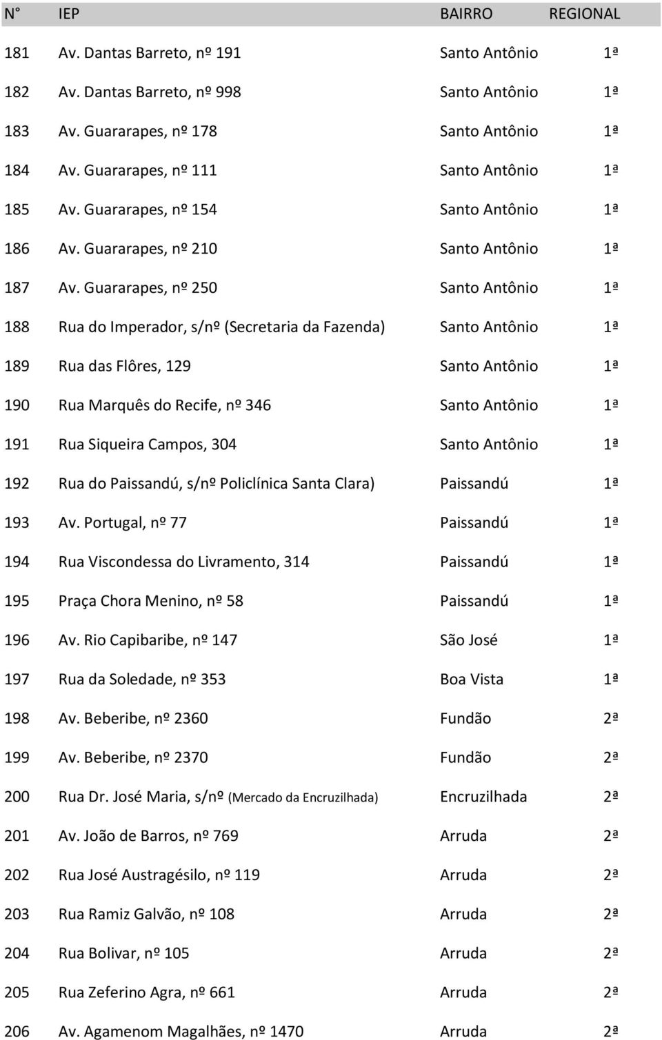 Guararapes, nº 250 Santo Antônio 1ª 188 Rua do Imperador, s/nº (Secretaria da Fazenda) Santo Antônio 1ª 189 Rua das Flôres, 129 Santo Antônio 1ª 190 Rua Marquês do Recife, nº 346 Santo Antônio 1ª 191