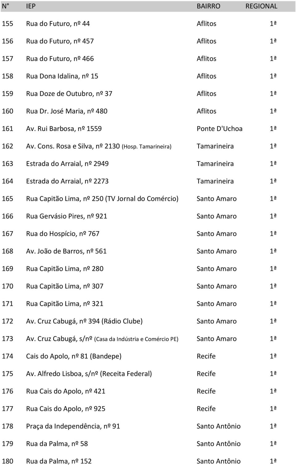 Tamarineira) Tamarineira 1ª 163 Estrada do Arraial, nº 2949 Tamarineira 1ª 164 Estrada do Arraial, nº 2273 Tamarineira 1ª 165 Rua Capitão Lima, nº 250 (TV Jornal do Comércio) Santo Amaro 1ª 166 Rua