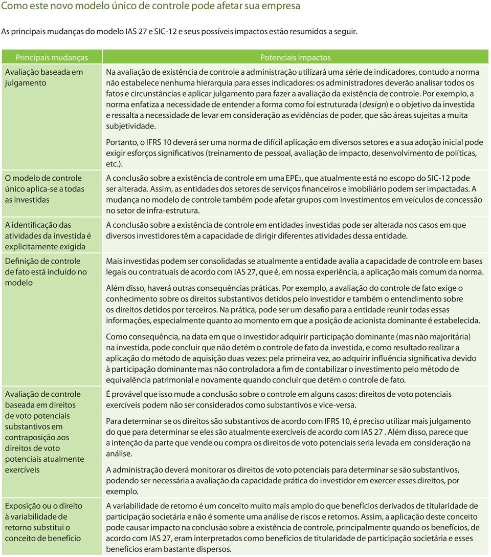 controle de fato está incluído no modelo Avaliação de controle baseada em direitos de voto potenciais substantivos em contraposição aos direitos de voto potenciais atualmente exercíveis Exposição ou