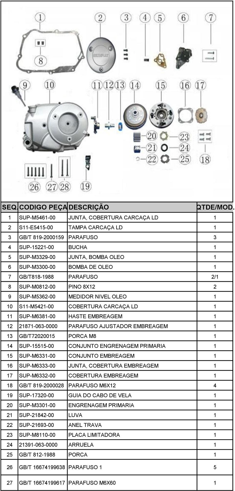 21871-063-0000 PARAFUSO AJUSTADOR EMBREAGEM 1 13 GB/T72020015 PORCA M8 1 14 SUP-15515-00 CONJUNTO ENGRENAGEM PRIMARIA 1 15 SUP-M6331-00 CONJUNTO EMBREAGEM 1 16 SUP-M6333-00 JUNTA, COBERTURA EMBREAGEM