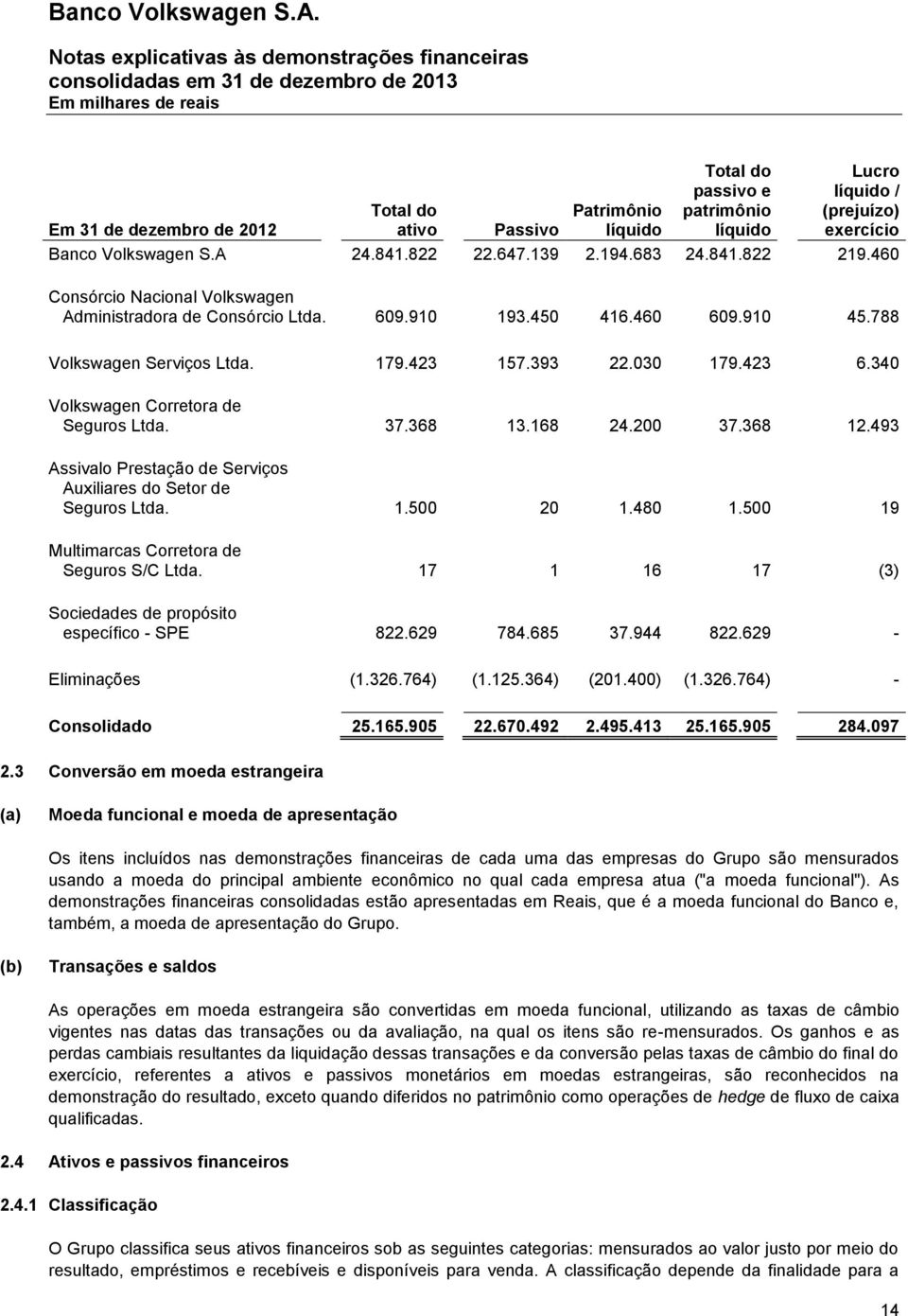 340 Volkswagen Corretora de Seguros Ltda. 37.368 13.168 24.200 37.368 12.493 Assivalo Prestação de Serviços Auxiliares do Setor de Seguros Ltda. 1.500 20 1.480 1.