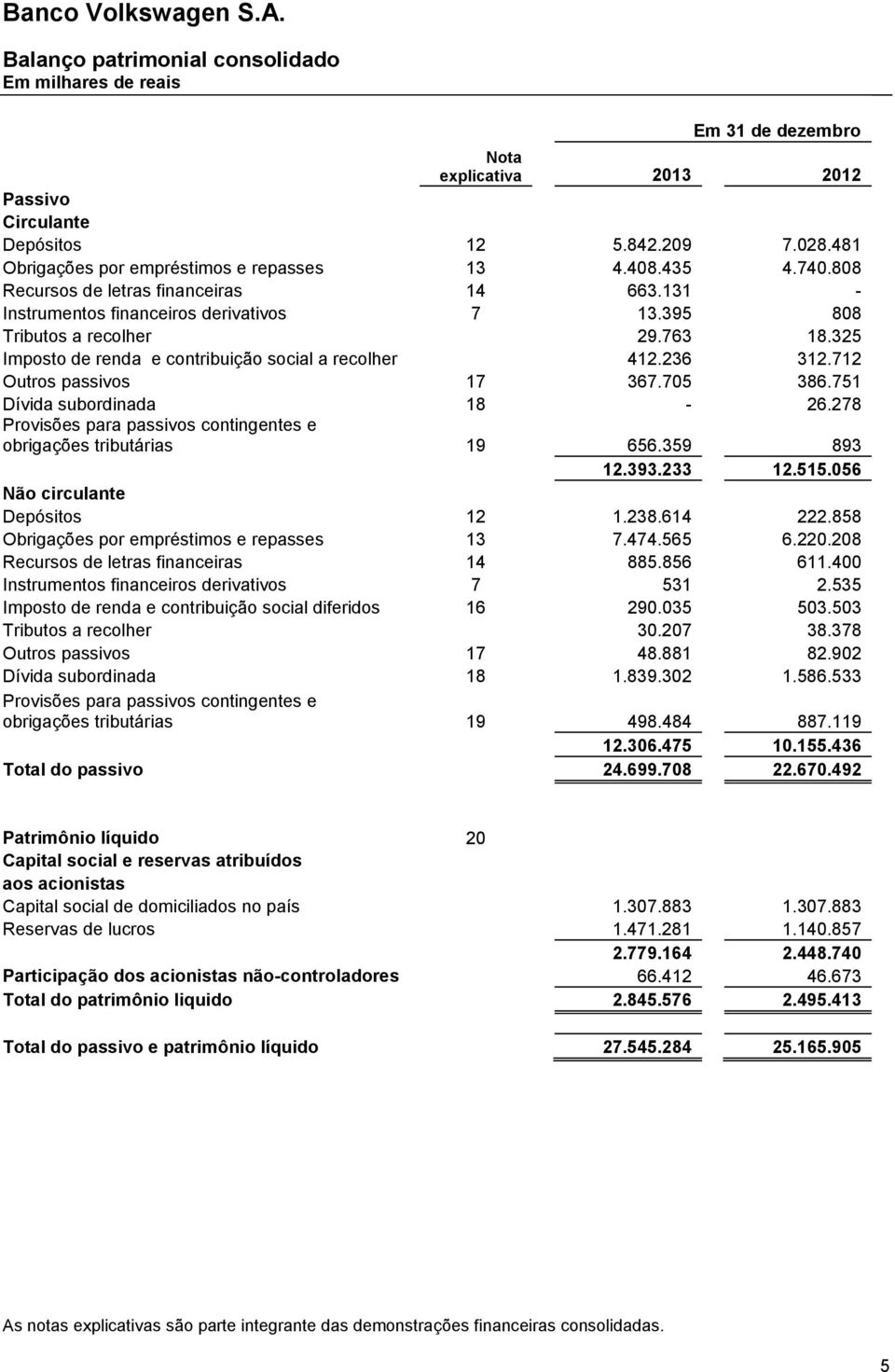 712 Outros passivos 17 367.705 386.751 Dívida subordinada 18-26.278 Provisões para passivos contingentes e obrigações tributárias 19 656.359 893 12.393.233 12.515.056 Não circulante Depósitos 12 1.