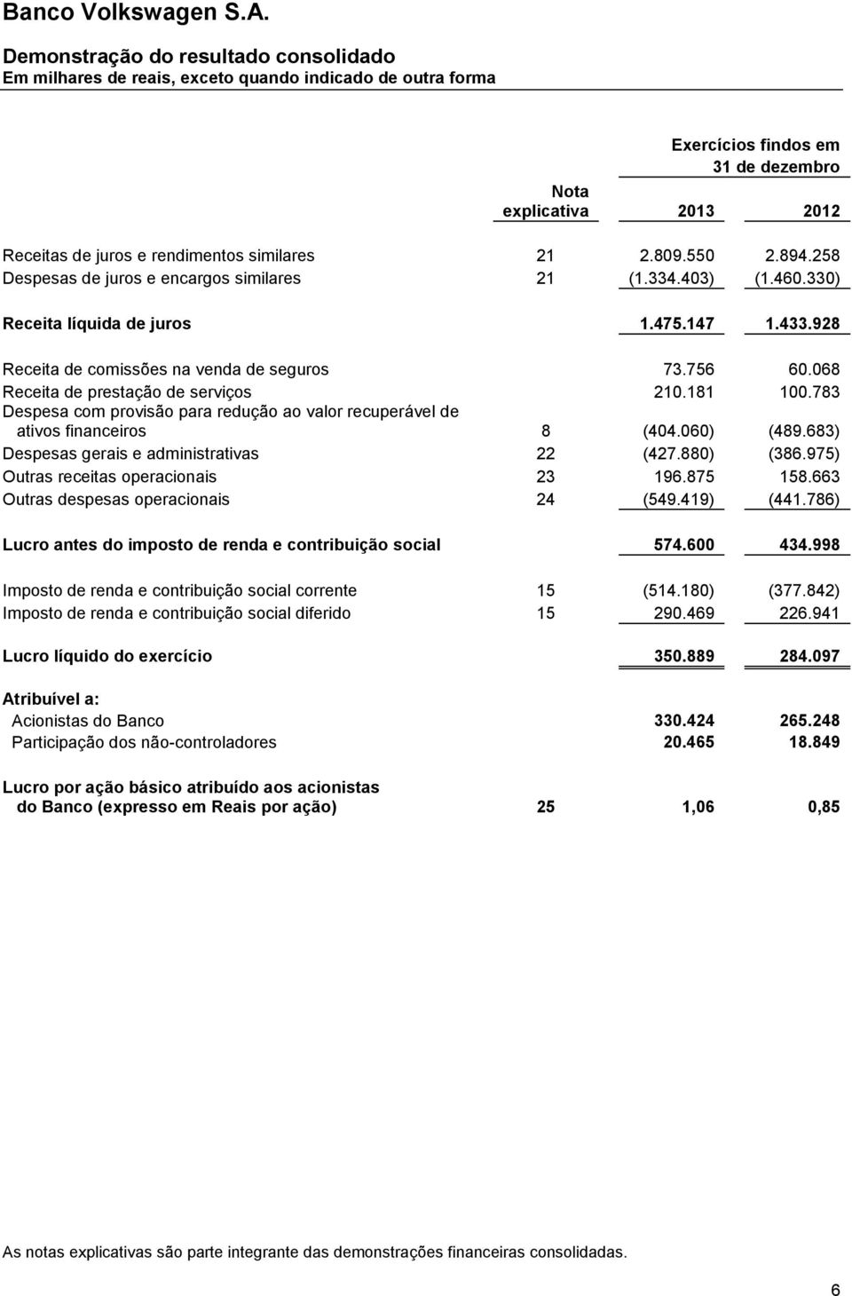 068 Receita de prestação de serviços 210.181 100.783 Despesa com provisão para redução ao valor recuperável de ativos financeiros 8 (404.060) (489.683) Despesas gerais e administrativas 22 (427.