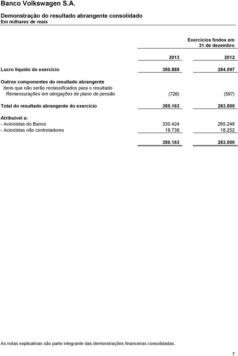 de pensão (726) (597) Total do resultado abrangente do exercício 350.163 283.500 Atribuível a: - Acionistas do Banco 330.424 265.