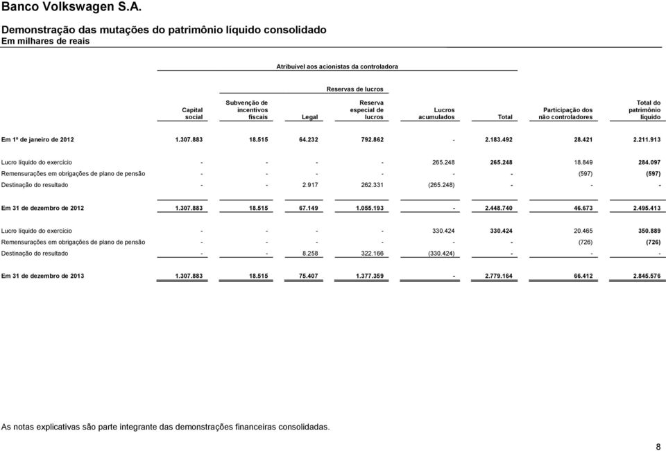913 Lucro líquido do exercício - - - - 265.248 265.248 18.849 284.097 Remensurações em obrigações de plano de pensão - - - - - - (597) (597) Destinação do resultado - - 2.917 262.331 (265.