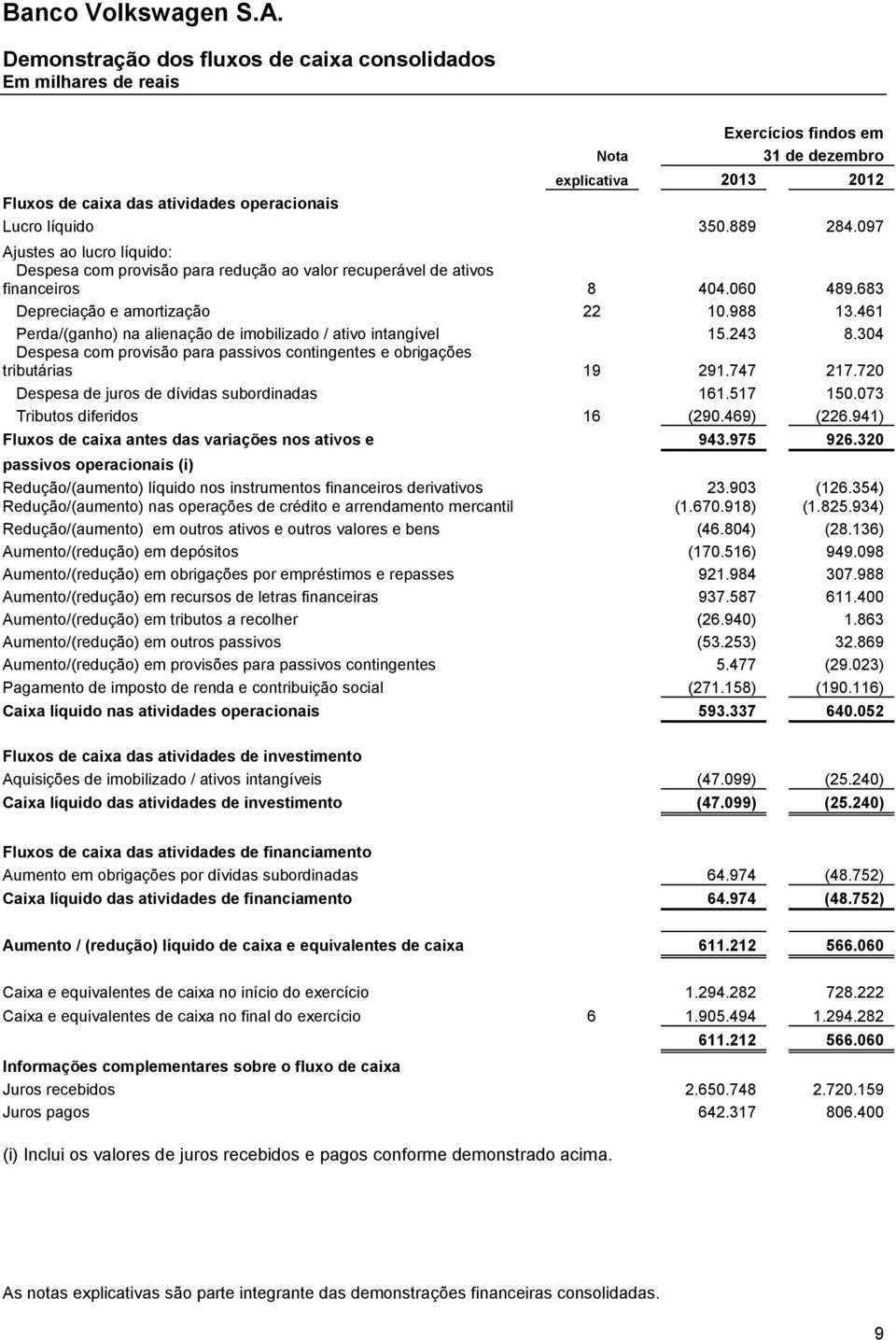 461 Perda/(ganho) na alienação de imobilizado / ativo intangível 15.243 8.304 Despesa com provisão para passivos contingentes e obrigações tributárias 19 291.747 217.