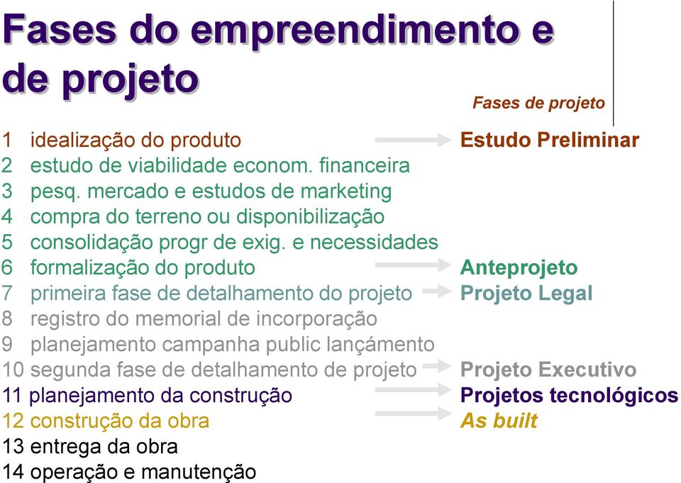 e necessidades 6 formalização do produto Anteprojeto 7 primeira fase de detalhamento do projeto Projeto Legal 8 registro do memorial de incorporação 9