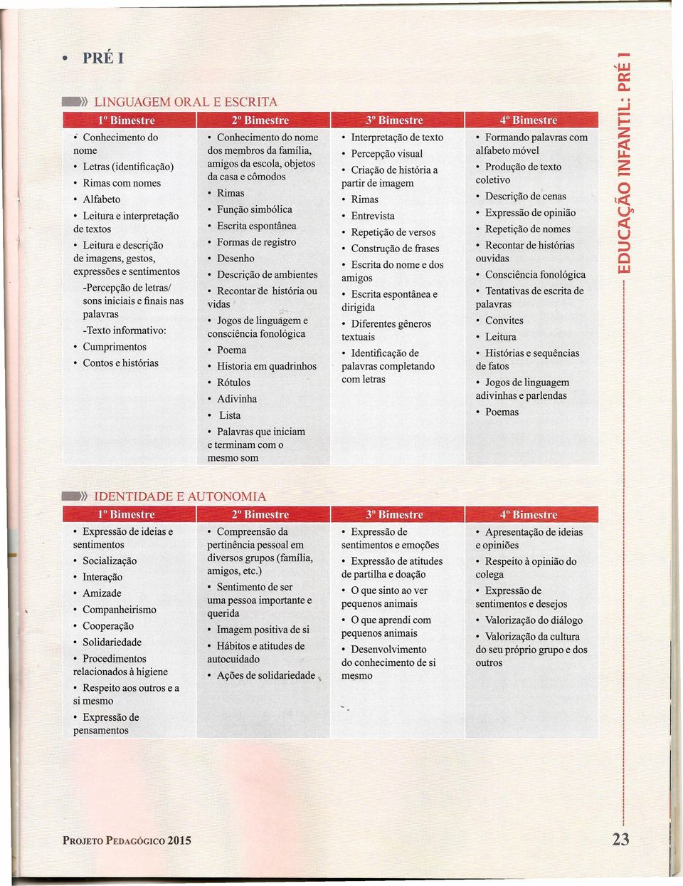 interpretação de textos Escrita espontânea Leitura e descrição de imagens, gestos, expressões e sentimentos Percepção de letras/ sons iniciais e finais nas palavras Texto informativo: umprimentos