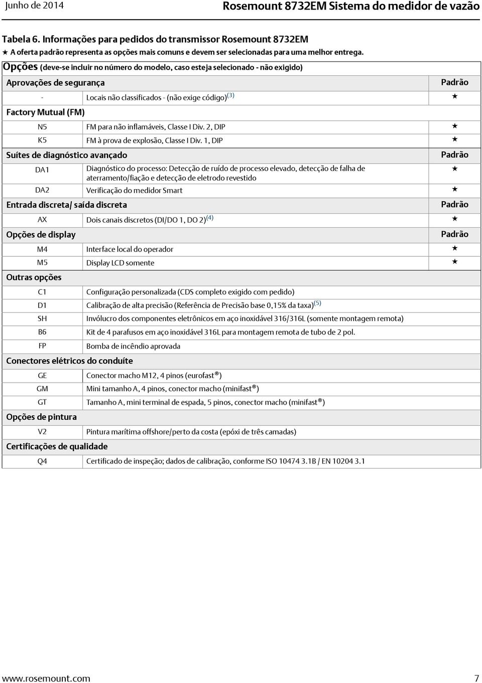 Opções (deve-se incluir no número do modelo, caso esteja selecionado - não exigido) Aprovações de segurança Padrão - Locais não classificados - (não exige código) (3) Factory Mutual (FM) N5 FM para