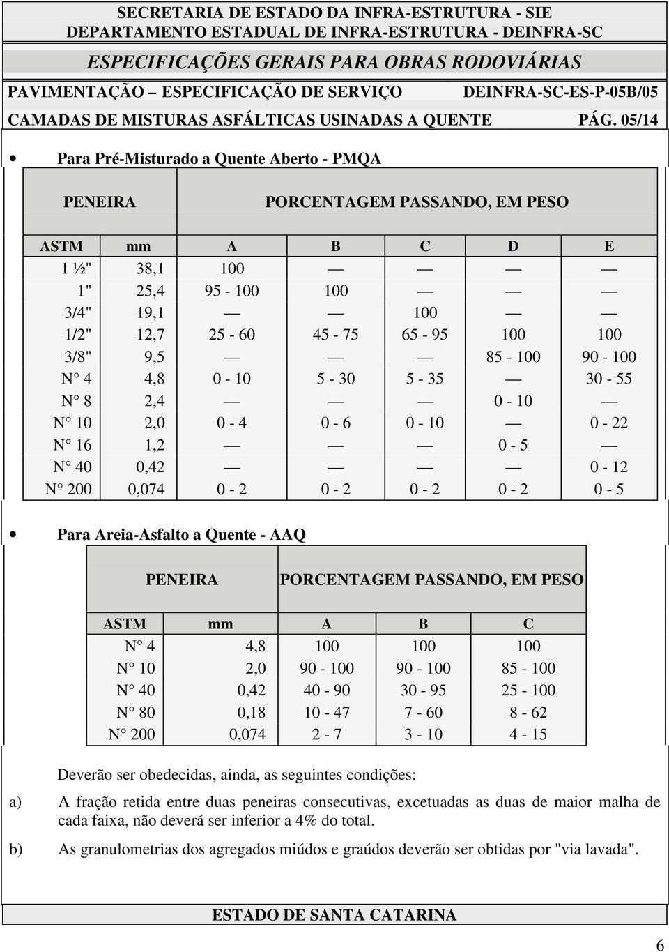 85-100 90-100 N 4 4,8 0-10 5-30 5-35 30-55 N 8 2,4 0-10 N 10 2,0 0-4 0-6 0-10 0-22 N 16 1,2 0-5 N 40 0,42 0-12 N 200 0,074 0-2 0-2 0-2 0-2 0-5 Para Areia-Asfalto a Quente - AAQ PENEIRA PORCENTAGEM