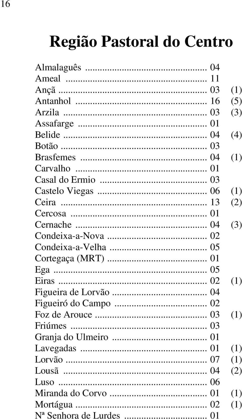 .. 02 Condeixa-a-Velha... 05 Cortegaça (MRT)... 01 Ega... 05 Eiras... 02 (1) Figueira de Lorvão... 04 Figueiró do Campo... 02 Foz de Arouce... 03 (1) Friúmes.