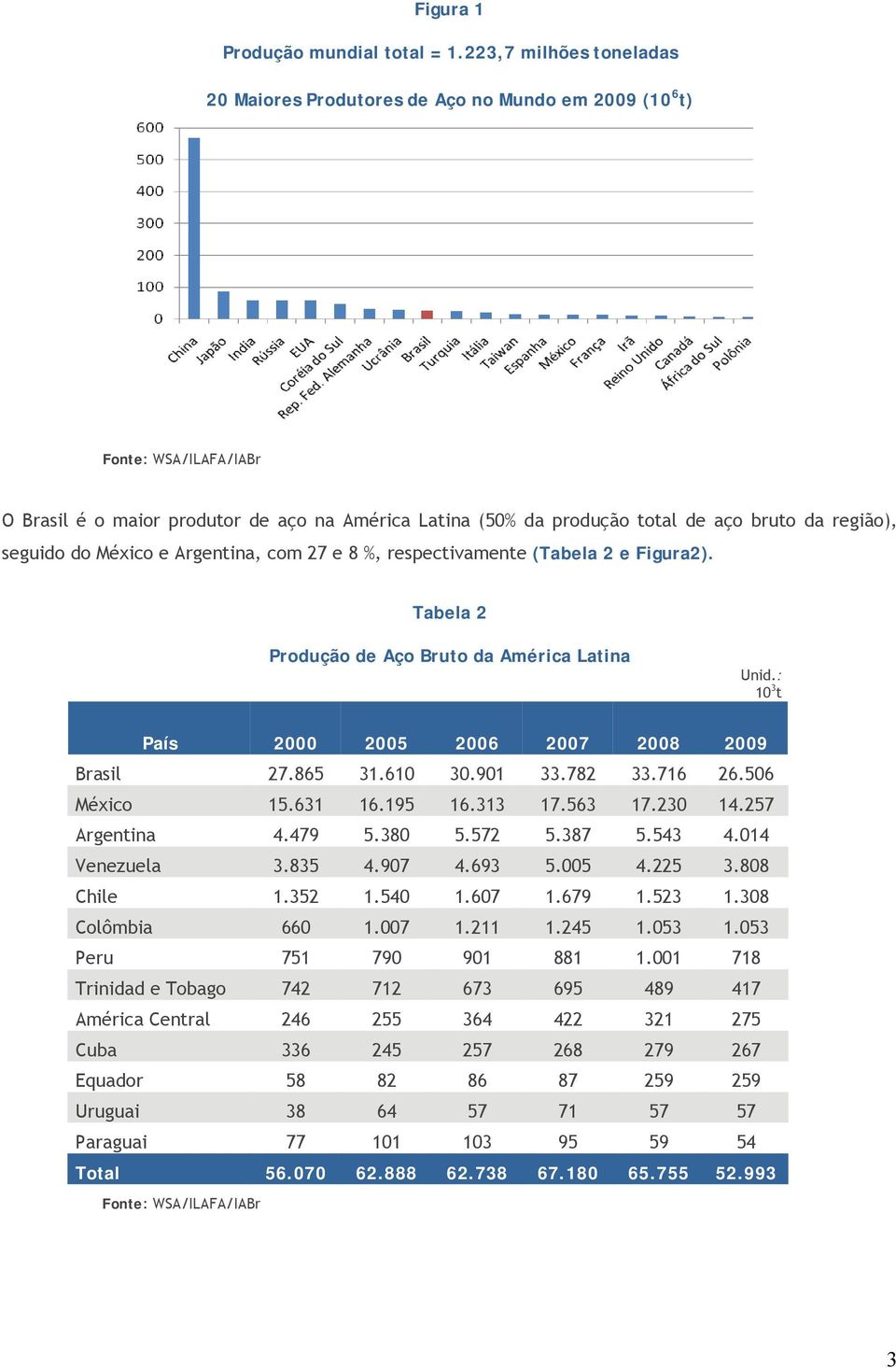 região), seguido do México e Argentina, com 27 e 8 %, respectivamente (Tabela 2 e Figura2). Tabela 2 Produção de Aço Bruto da América Latina Unid.: 10 3 t País 2000 2005 2006 2007 2008 2009 Brasil 27.