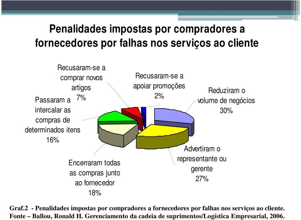 2% Reduziram o volume de negócios 30% Advertiram o representante ou gerente 27% Graf.