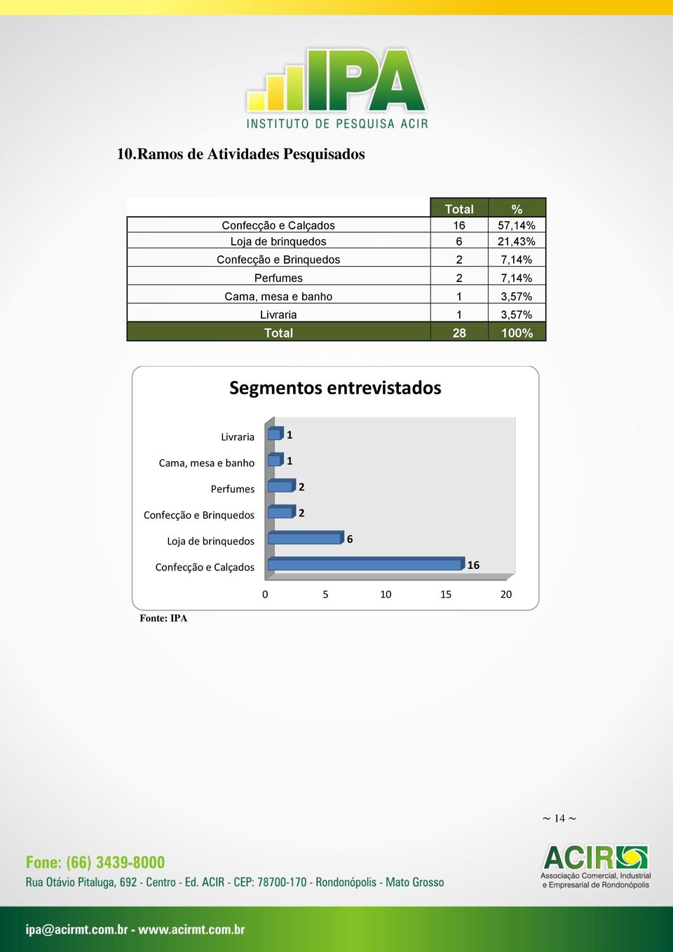 Livraria 1 3,57% Segmentos entrevistados Livraria Cama, mesa e banho 1 1 Perfumes