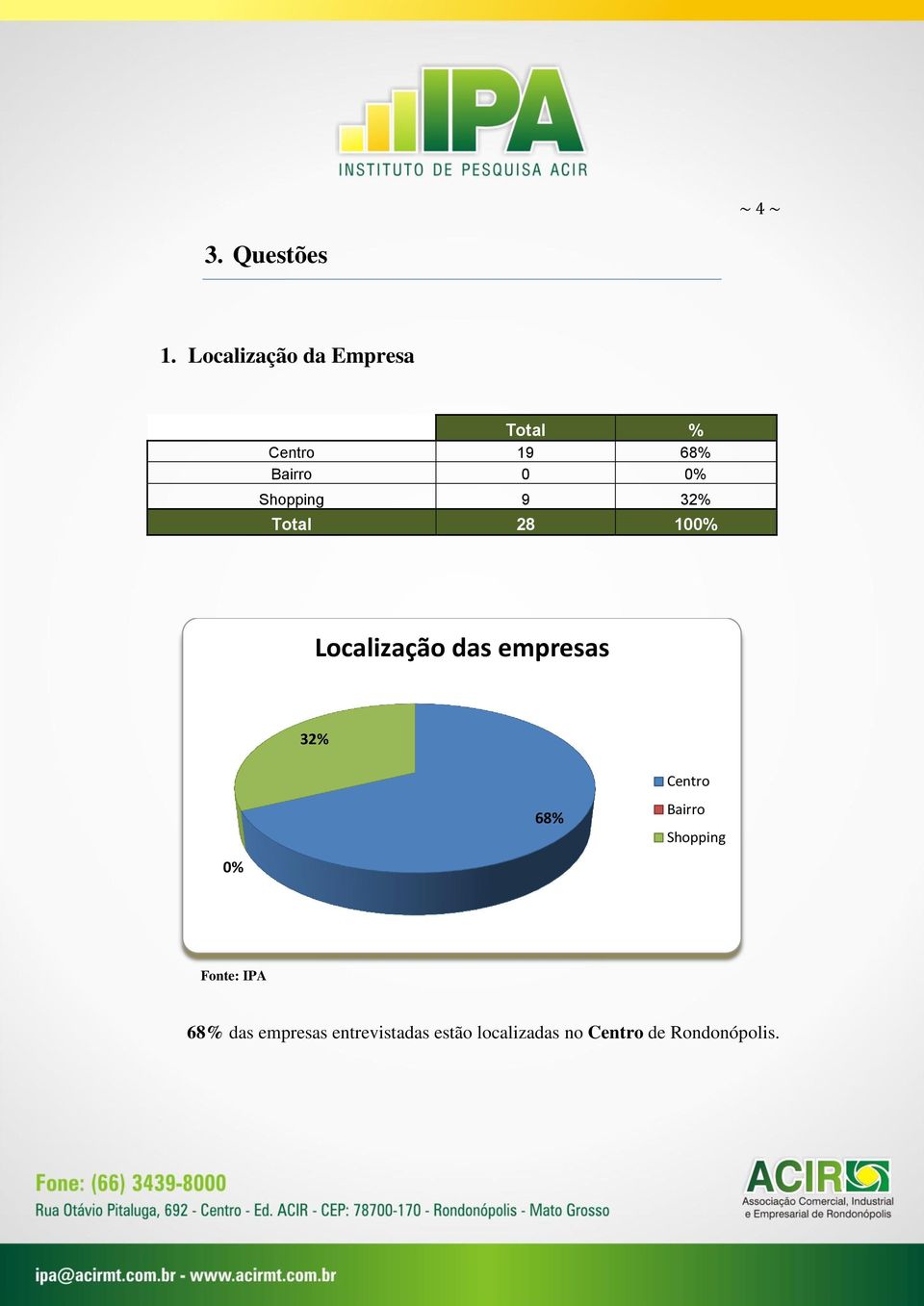 Shopping 9 32% Localização das empresas 32% Centro 68%